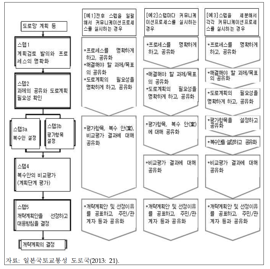 커뮤니케이션 운용 예시