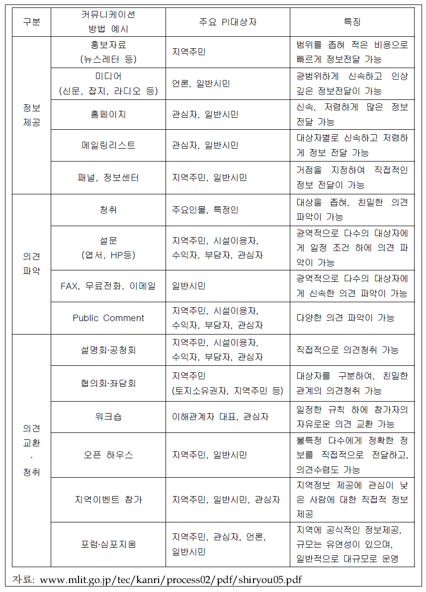 목적․대상자별 PI 커뮤니케이션 기법 예시