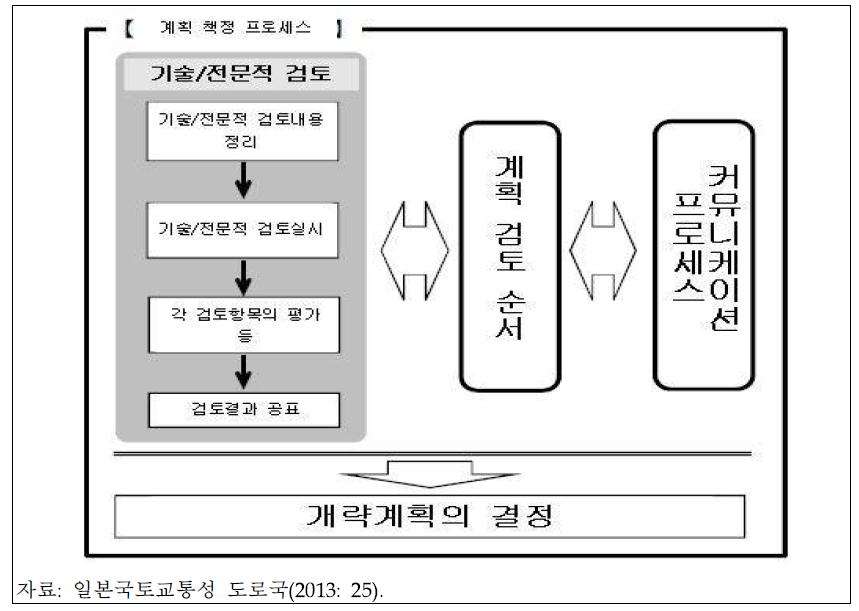 기술/전문적 검토의 흐름