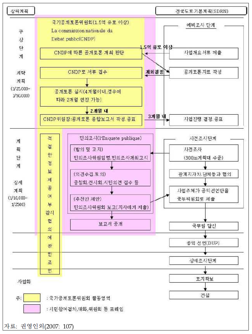 프랑스의 도로사업 추진 절차