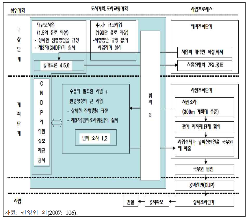 프랑스의 도로사업 갈등관리 체계