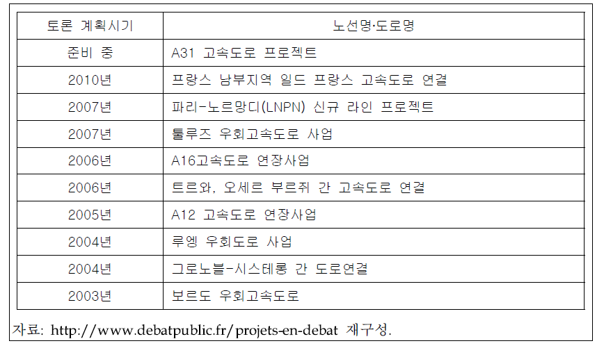 프랑스의 도로건설 공개토론 주요 추진 현황