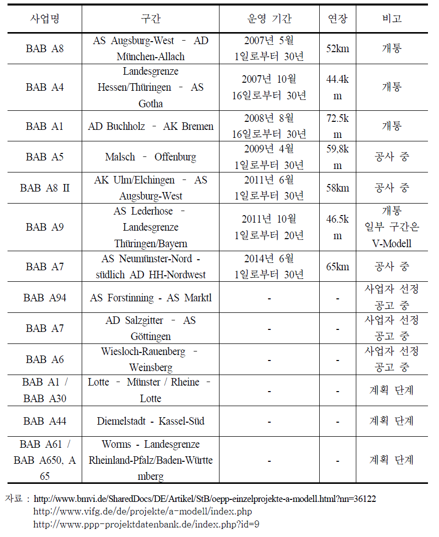 A-Modell 사업의 개요