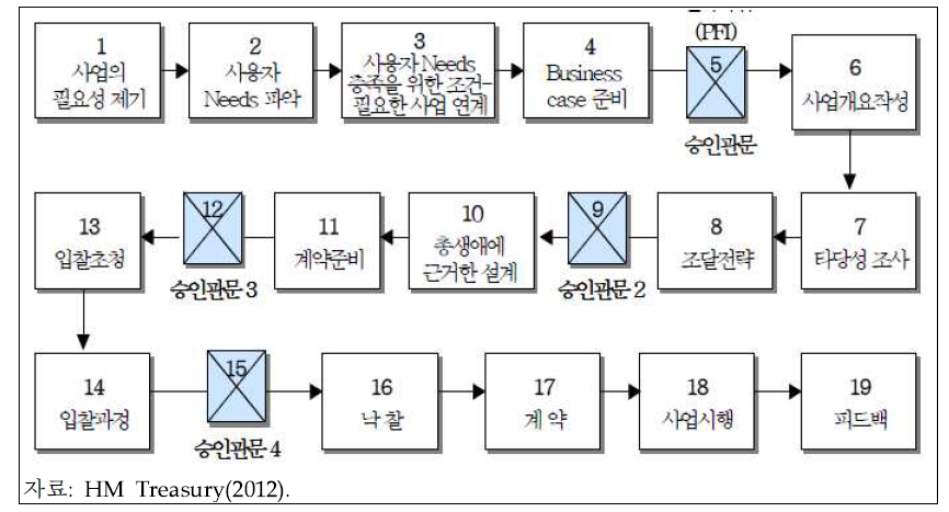 영국의 도로건설사업의 PFI 추진절차