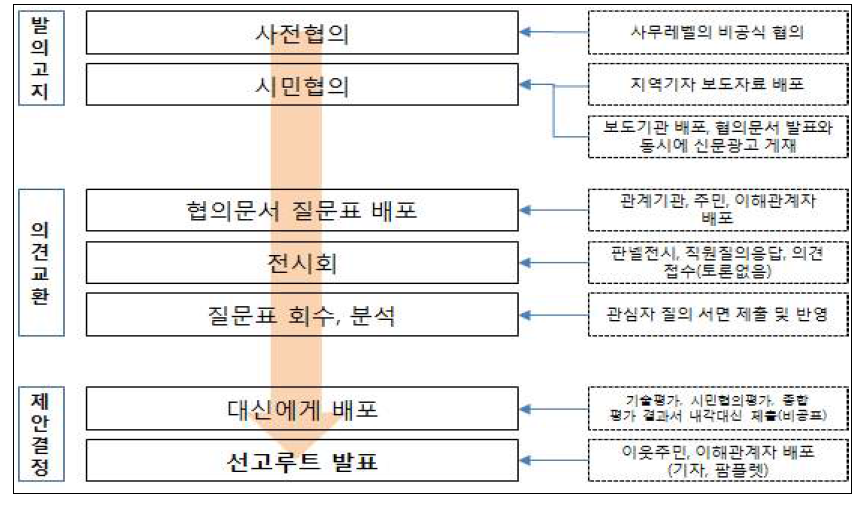 도로건설 시민협의 진행절차 및 커뮤니케이션 방법