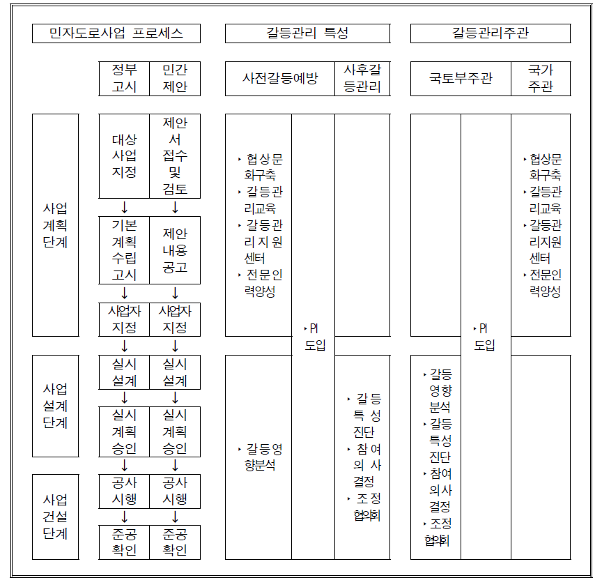 민자도로사업의 갈등관리 접근전략