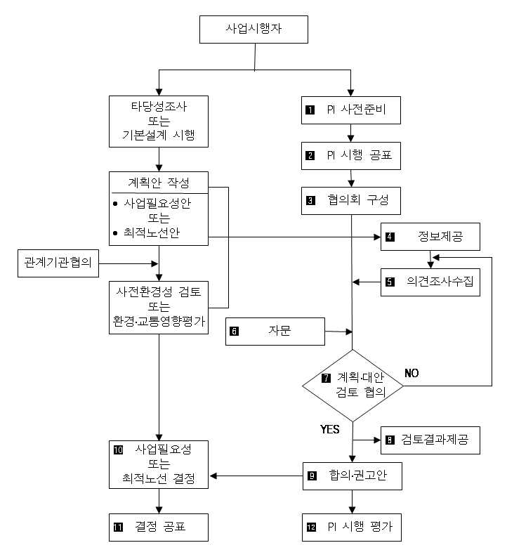 PI의 추진절차도