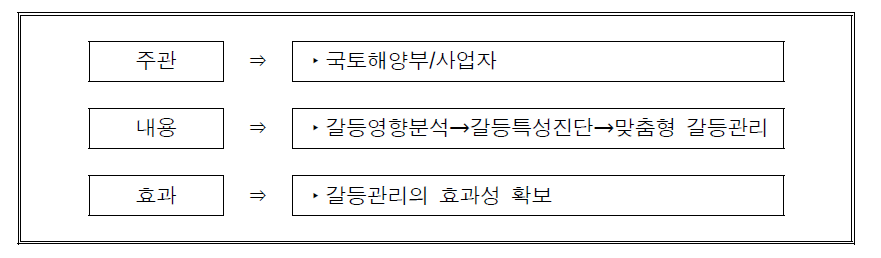 사업설계단계의 갈등관리방안 개요