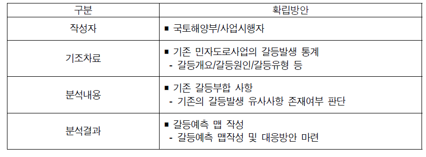 갈등영향분석 작성방안