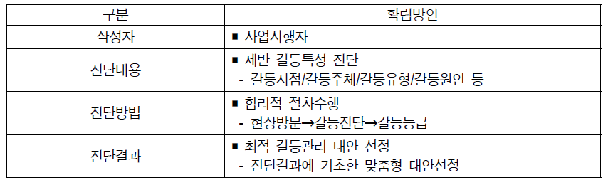 갈등특성진단 작성방안