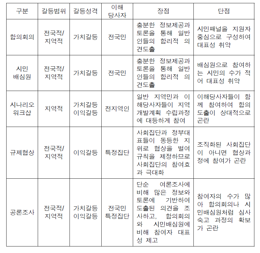 참여적 의사결정기법의 특징