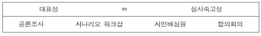 참여적 의사결정의 적용방식