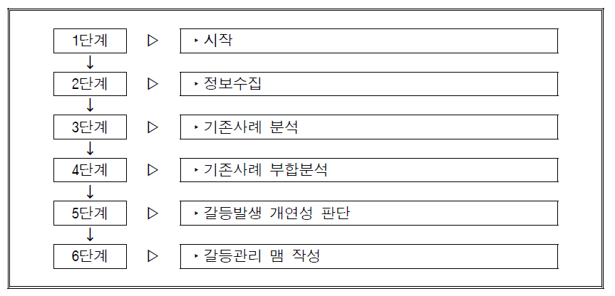 갈등영향분석 절차