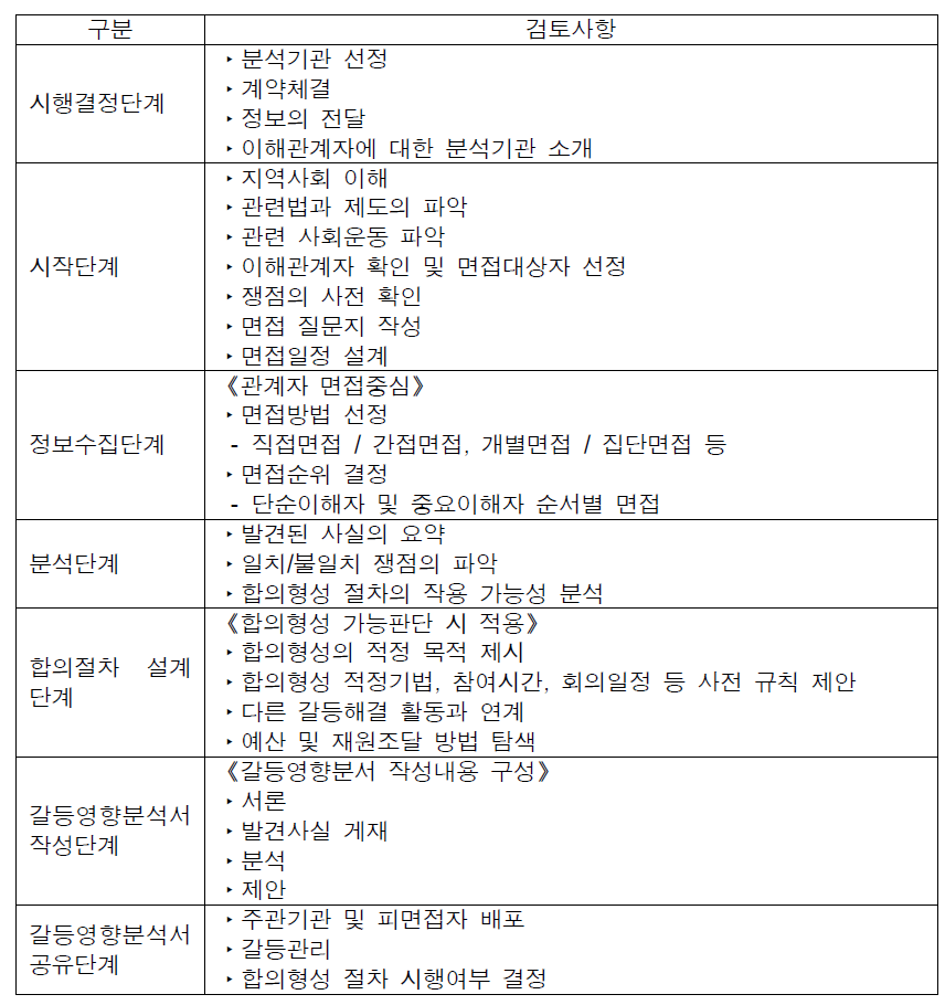 갈등특성진단 매뉴얼