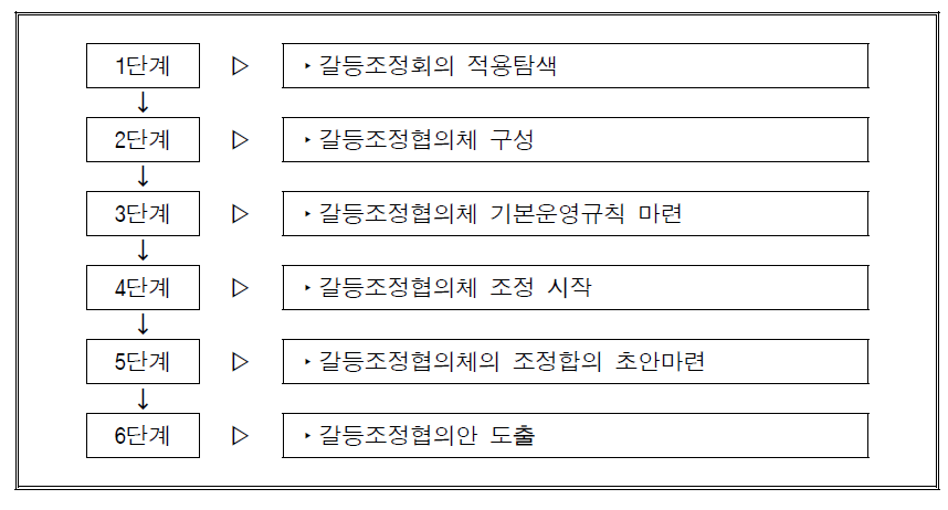 갈등조정협의 절차