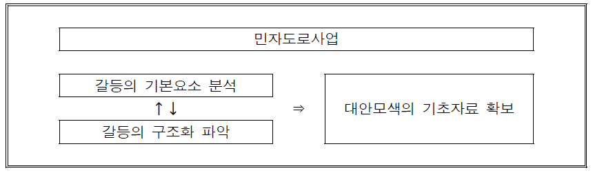 실태분석의 목적