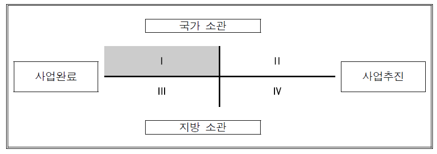 실태분석의 대상