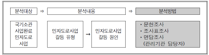 실태분석의 방법