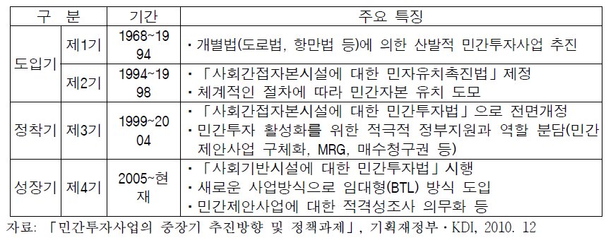 민간투자제도의 변천과정 및 특성