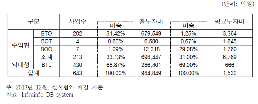 추진방식별 민간투자사업의 현황