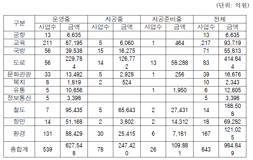 추진단계 및 대상시설별 민간투자사업의 현황