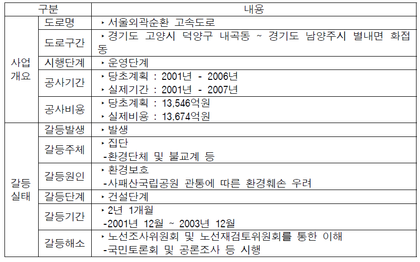 서울외곽순환 고속도로 갈등실태