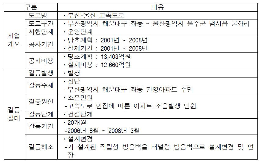 부산-울산 고속도로 갈등실태