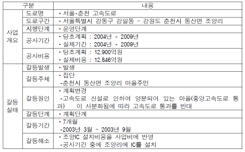 서울-춘천 고속도로 갈등실태