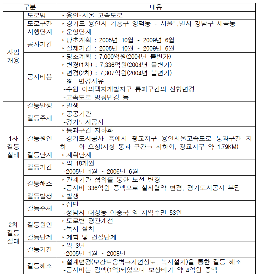 용인-서울 고속도로 갈등실태