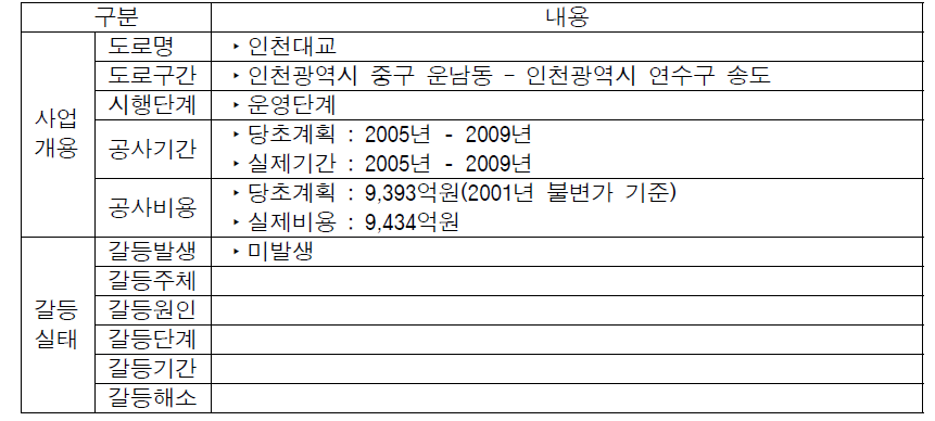 인천대교 갈등실태