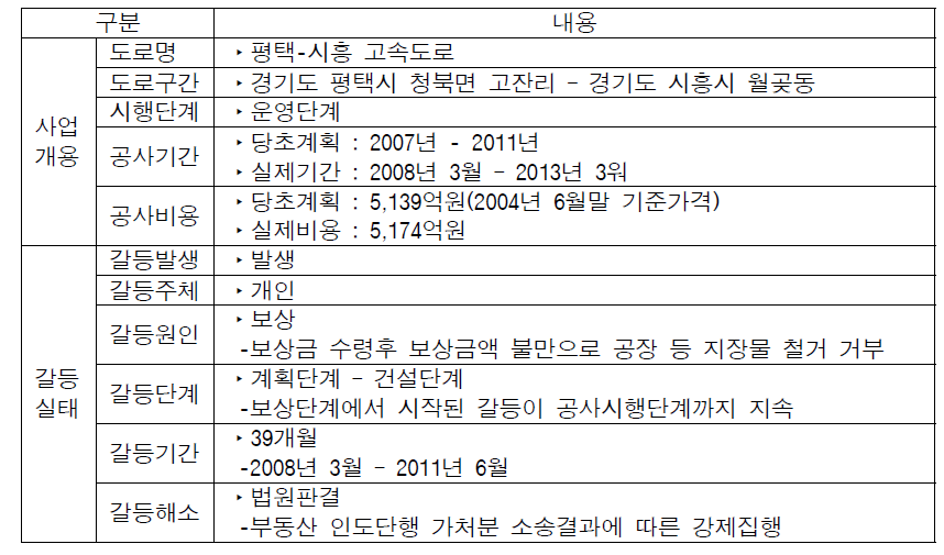 평택-시흥 고속도로 갈등실태