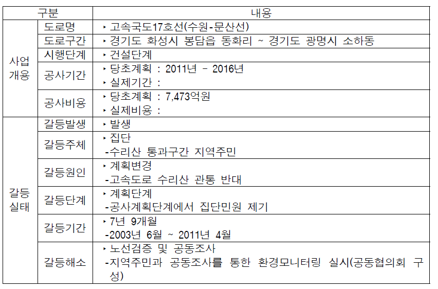 수원-광명 고속도로 갈등실태