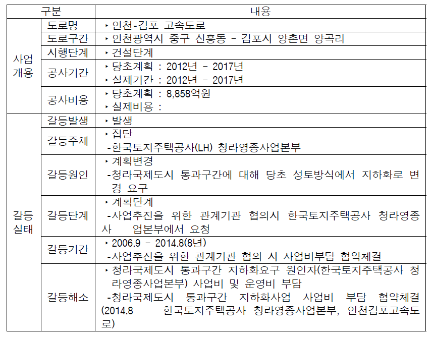 인천-김포 고속도로 갈등실태