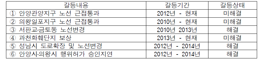 제2경인연결 고속도로 갈등실태