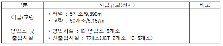 수원-광명 고속도로 주요 시설물