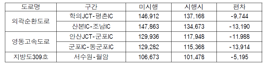 수원-광명 고속도로 건설의 주변도로 교통량 감소효과