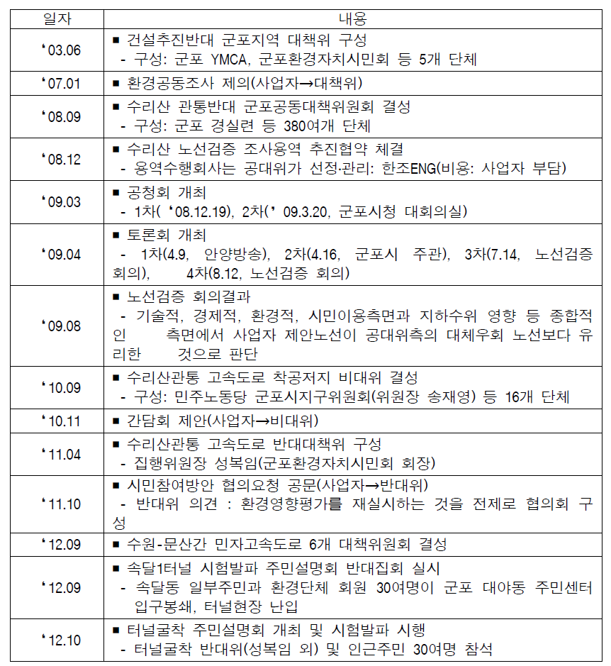 수원-광명 고속도로 반대위 활동경과