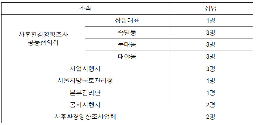 수원-광명 고속도로 공동책대위 구성현황