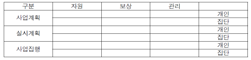 민자도로사업의 갈등유형 구분모형