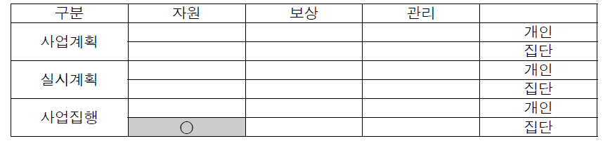 서울외곽순환 고속도로의 갈등유형