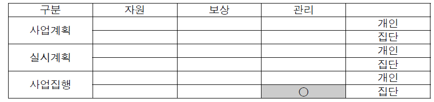 부산-울산 고속도로의 갈등유형