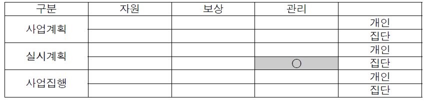 서울-춘천 고속도로의 갈등유형