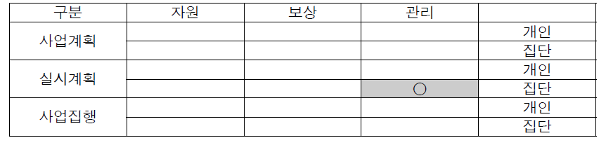 용인-서울 고속도로의 갈등유형