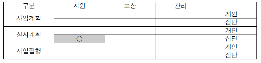 수원-광명 고속도로의 갈등유형