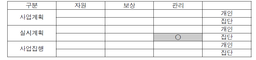 인천-김포 고속도로의 갈등유형