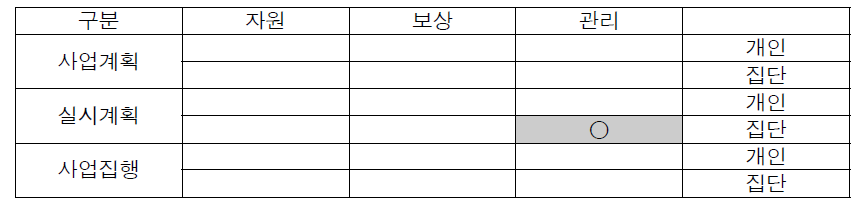 상주-영천 고속도로의 갈등유형