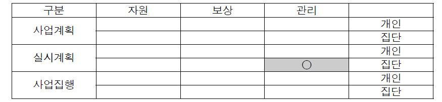 구리-포천 고속도로의 갈등유형