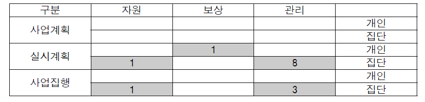 민자도로사업의 갈등유형