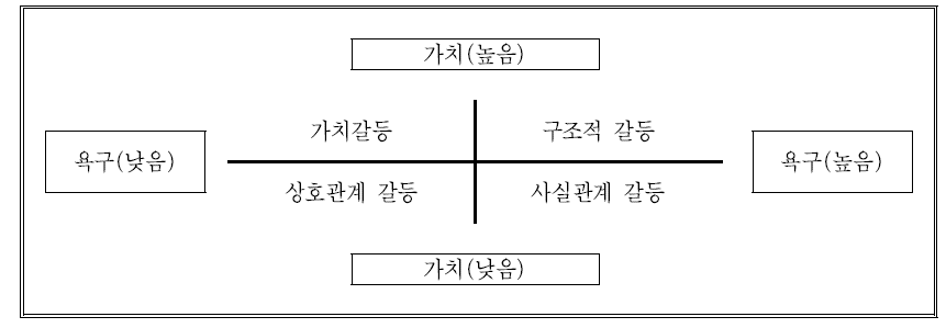 갈등의 발생원인