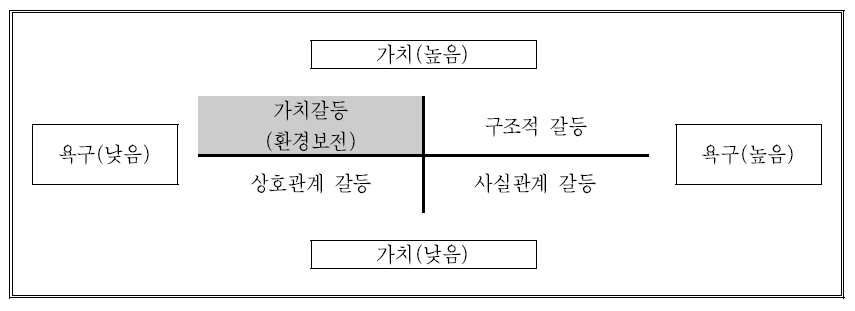 서울외곽순환 고속도로 갈등발생 원인